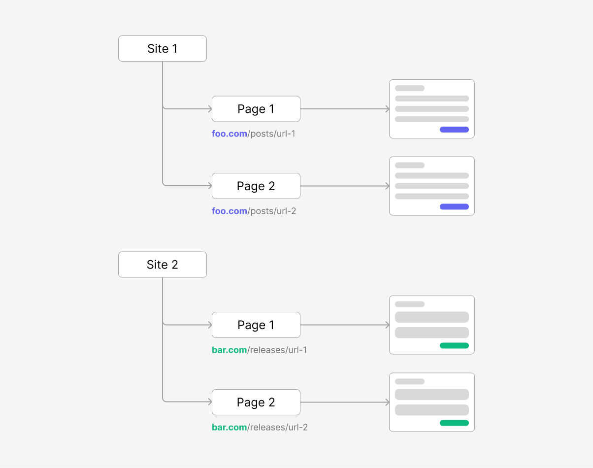 A visual illustration of the difference between sites and pages